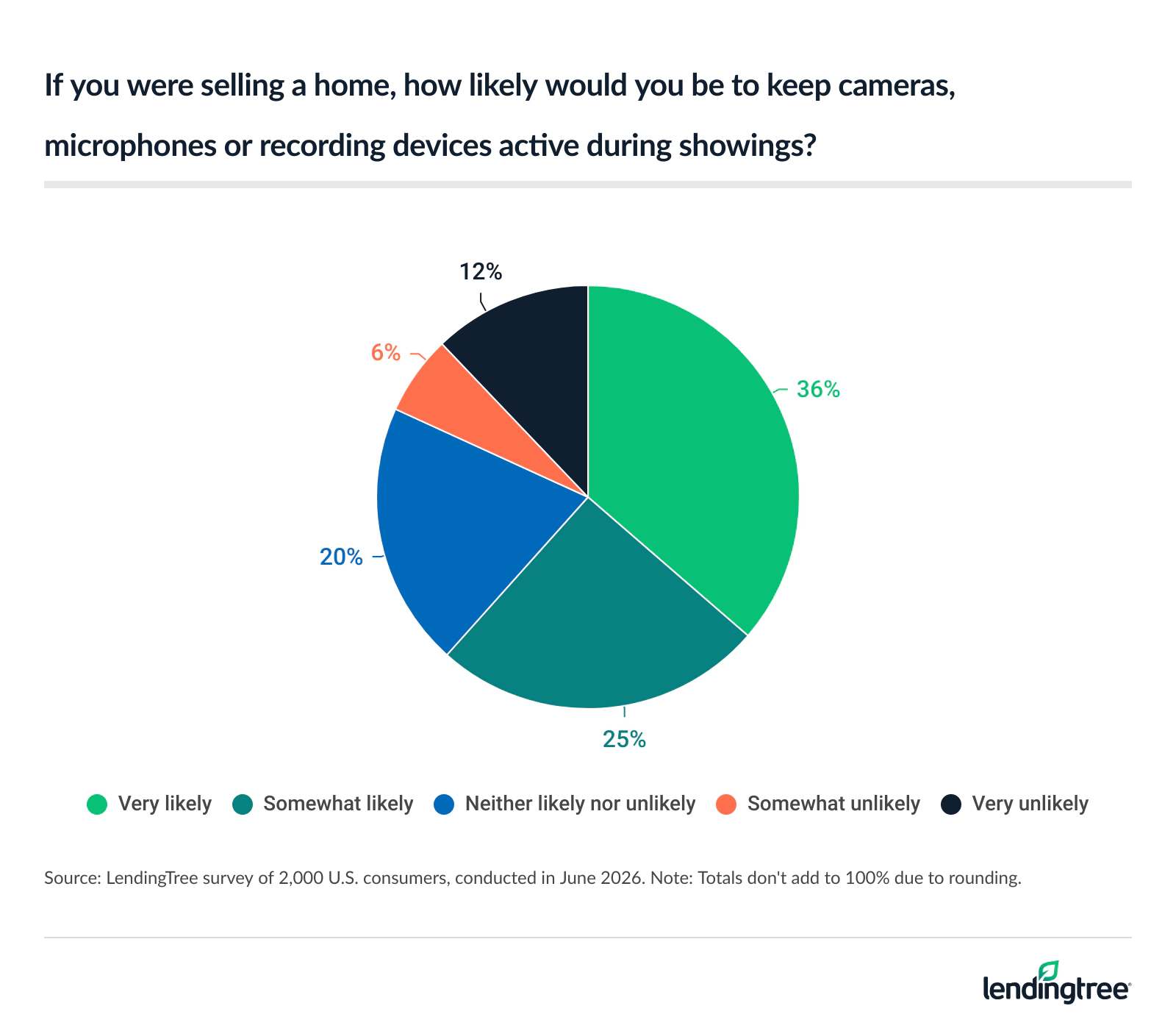 62% say they’d be likely to keep recording devices active during showings if they were selling a home.