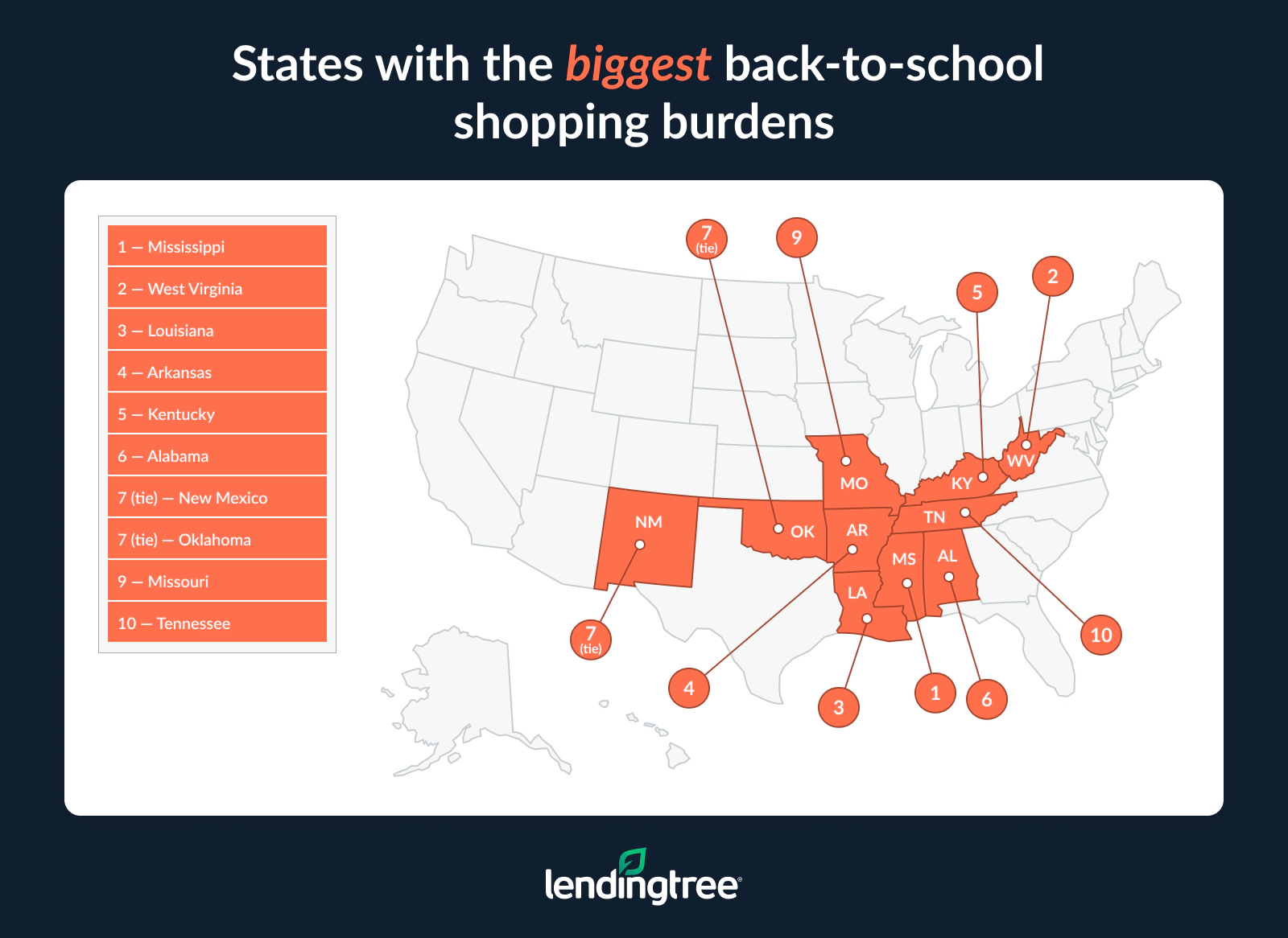 The states with the biggest back-to-school burdens are Mississippi, West Virginia and Louisiana.