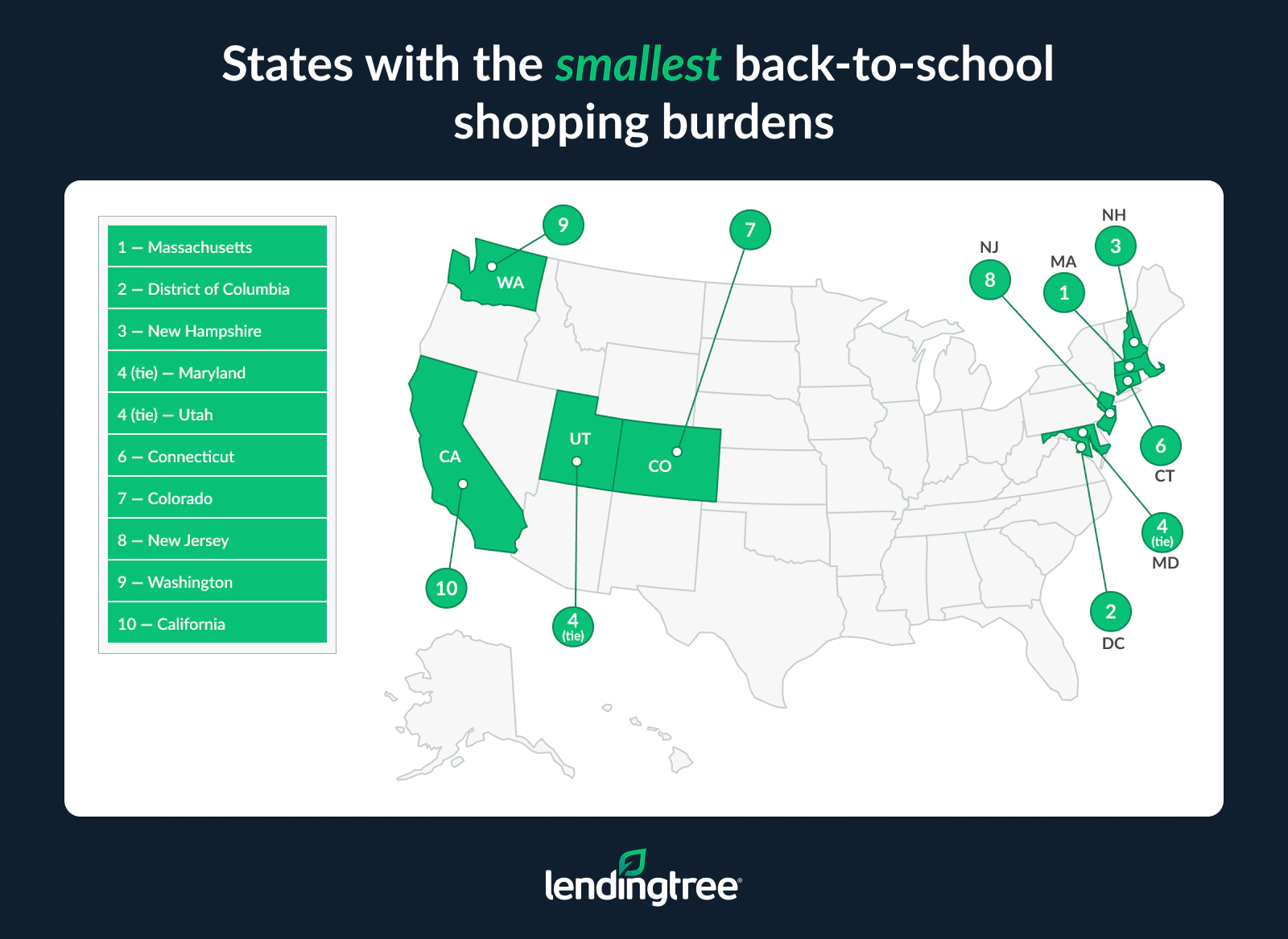 The states with the smallest back-to-school shopping burdens are Massachusetts, the District of Columbia and New Hampshire.