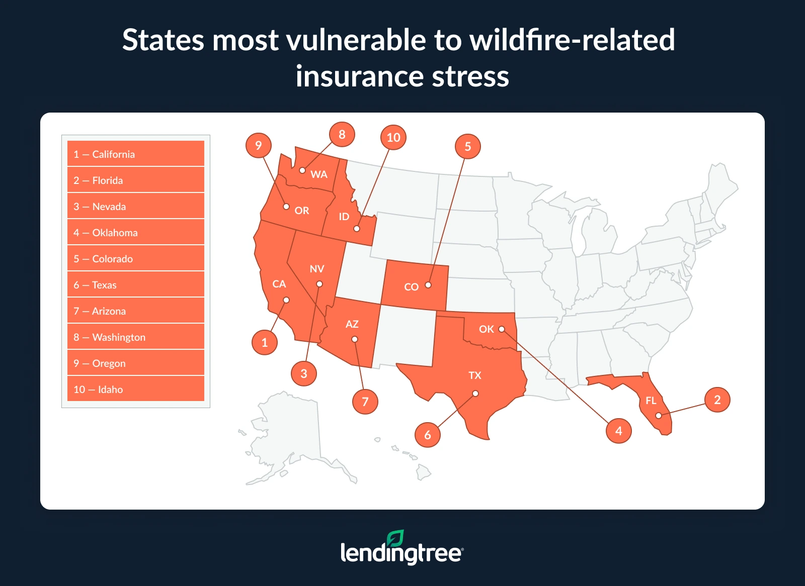 The states most vulnerable to wildfire-related insurance stress are California, Florida and Nevada.