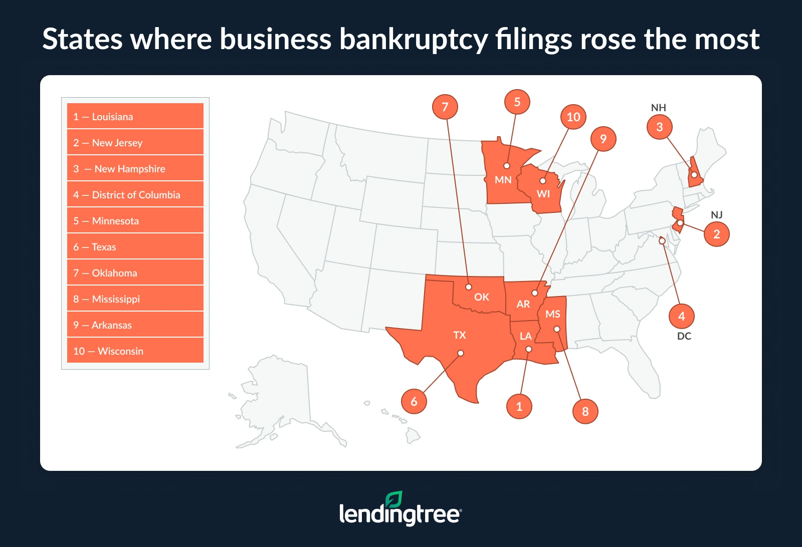 The states where business bankruptcy filings rose the most are Lousiana, New Jersey and New Hampshire.