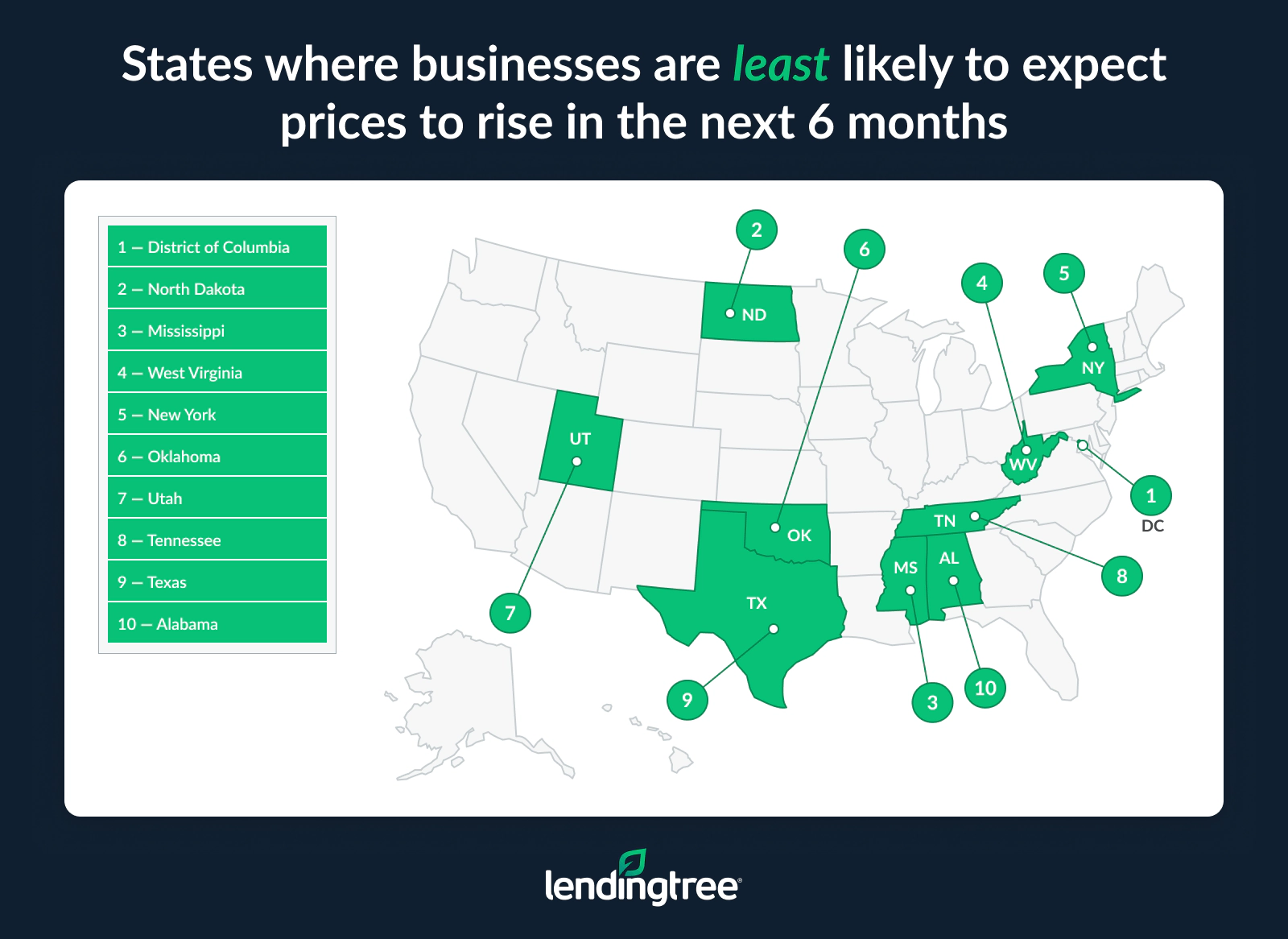 The states where businesses are least likely to expect prices to rise in the next six months are the District of Columbia, North Dakota and Mississippi.