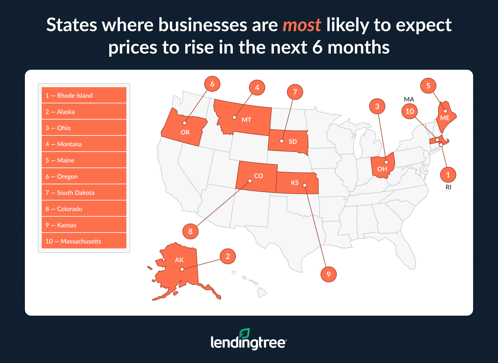 The states where businesses are most likely to expect prices to rise in the next six months are Rhode Island, Alaska and Iowa.