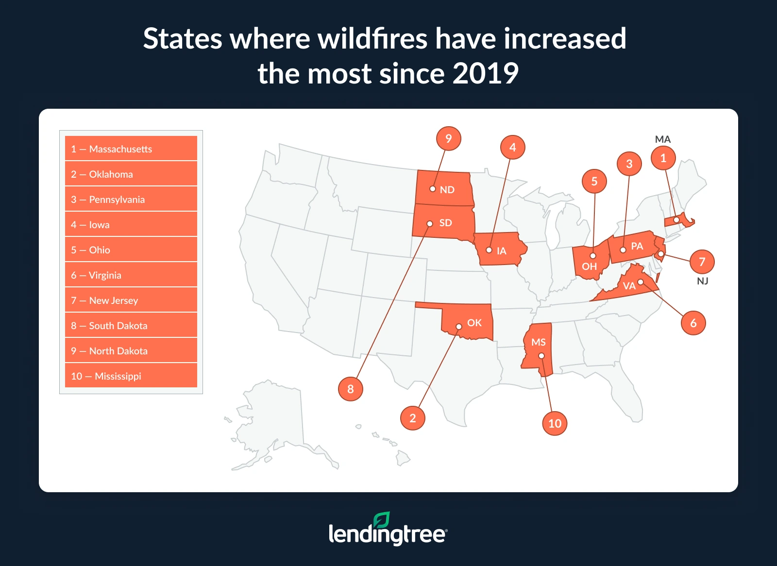 The states where wildfires have increased the most since 2019 are Massachusetts, Oklahoma and Pennsylvania.