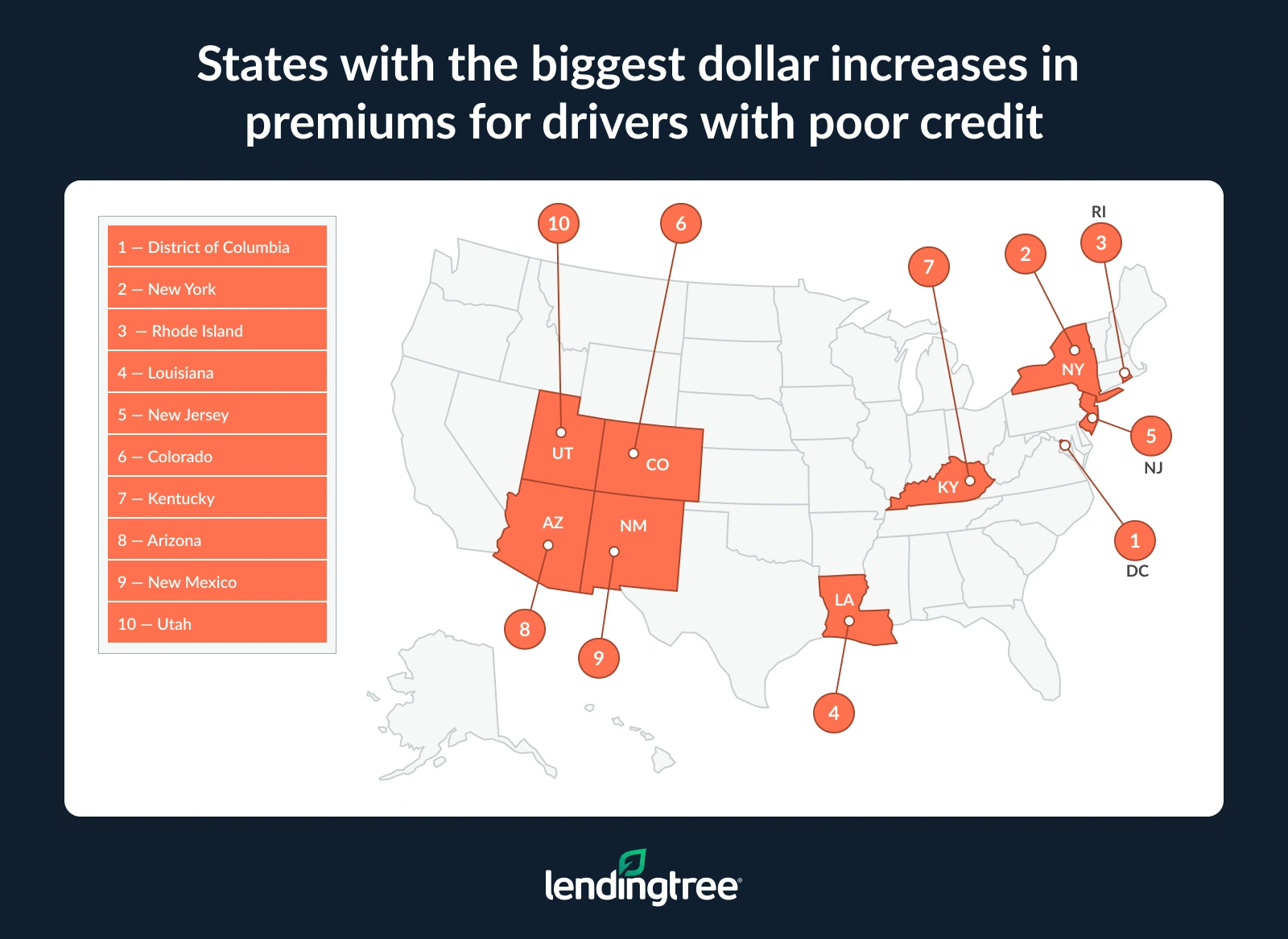 The states with the biggest dollar increases in premiums for drivers with poor credit are the District of Columbia, New York and Rhode Island.