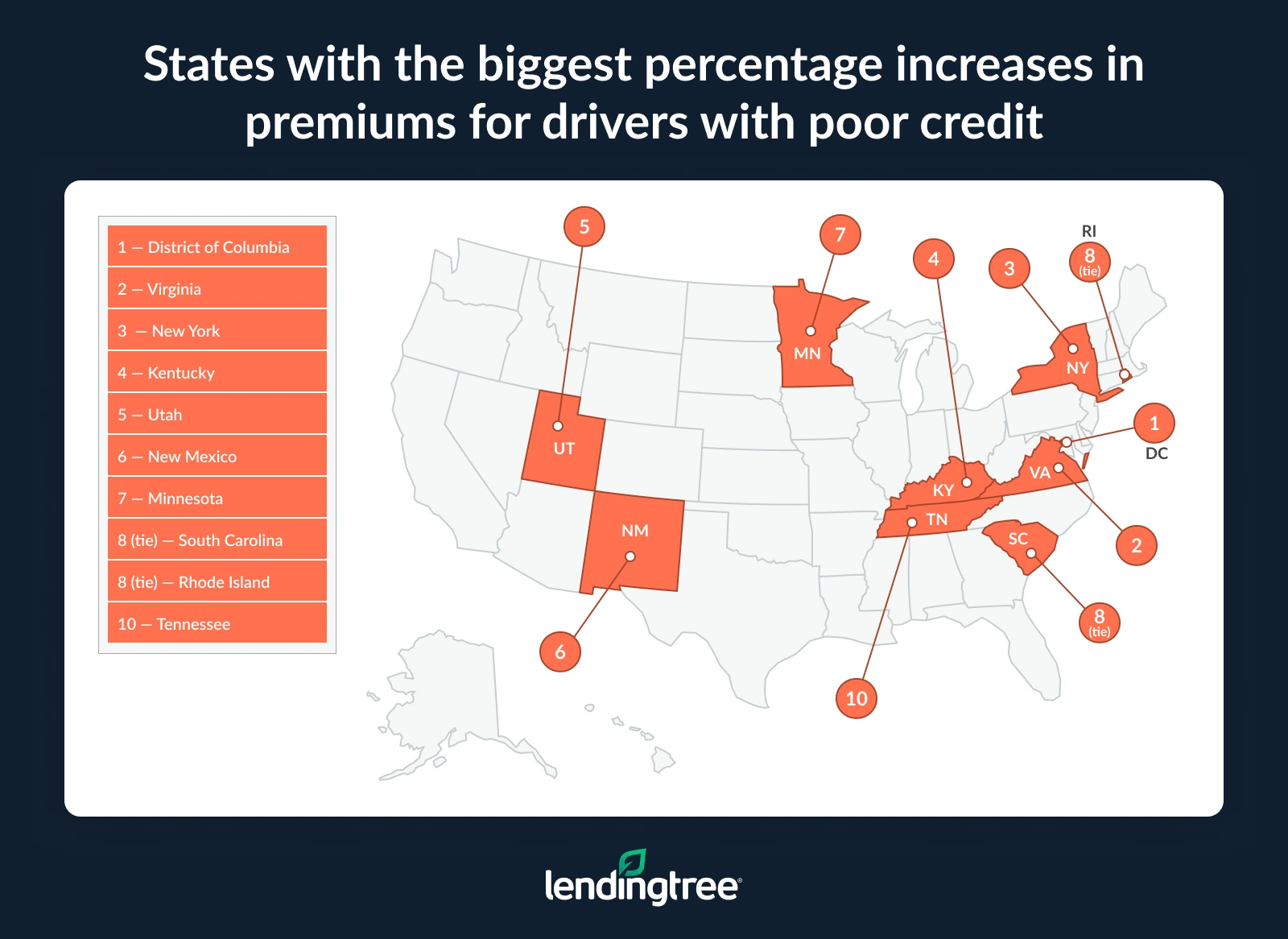 The states with the biggest percentage increases in premiums for drivers with poor credit are the District of Columbia, Virginia and New York.