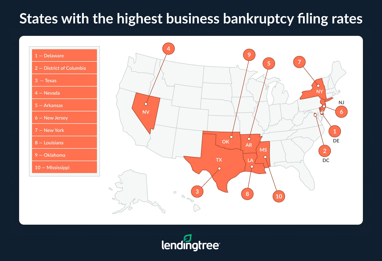 The states with the highest business bankruptcy filings rates are Delaware, the District of Columbia and Texas.