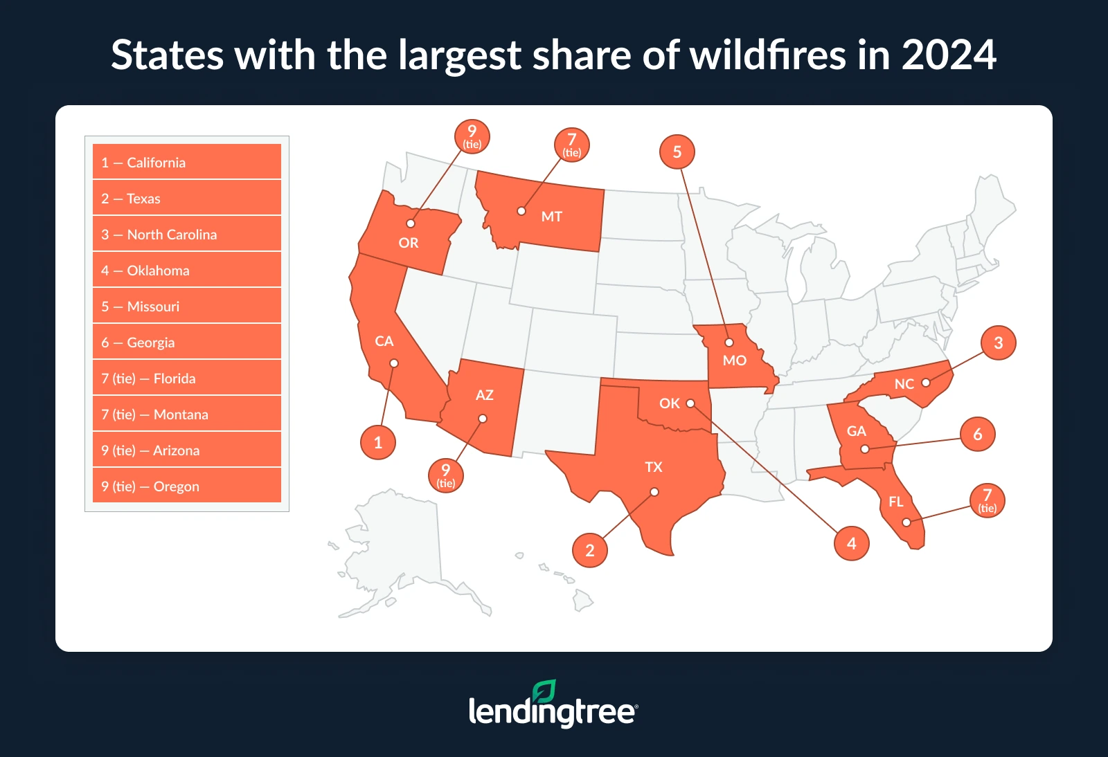 The states with the largest share of wildfires in 2024 were California, Texas and North Carolina.