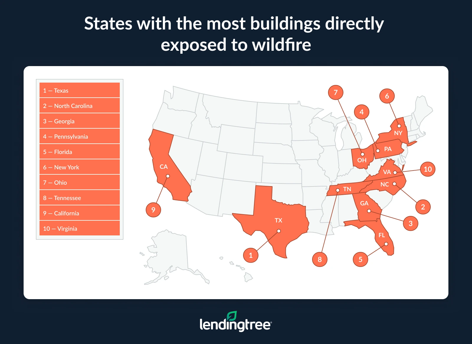 The states with the most buildings directly exposed to wildfire are Texas, North Carolina and Georgia.