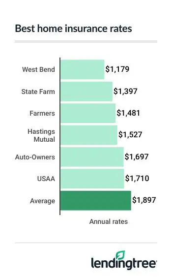 Wisconsin home insurance