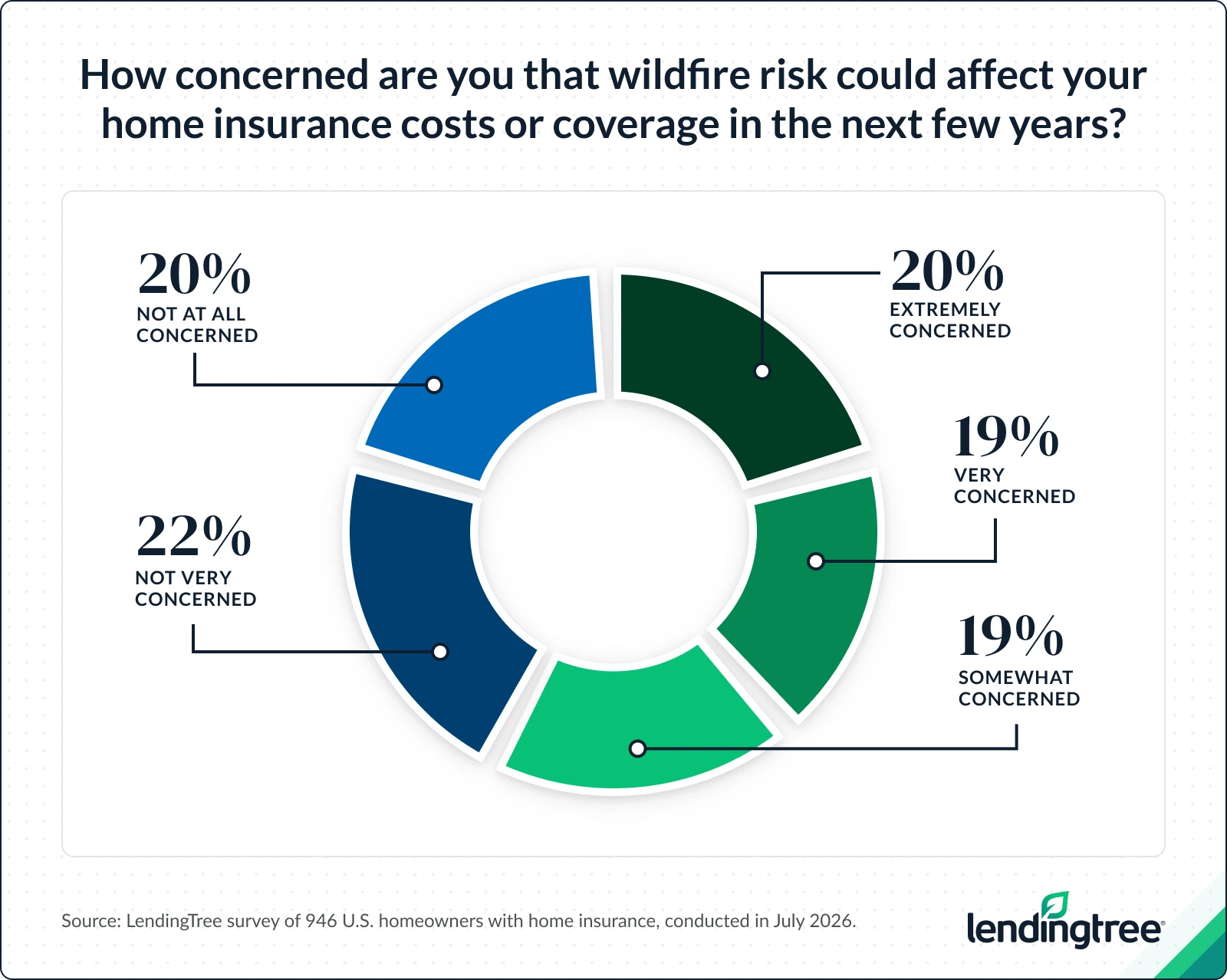 20% of U.S. homeowners with home insurance are extremely concerned that wildfire risk could affect their home insurance costs or coverage in the next few years.