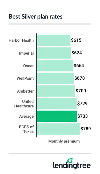 Health insurance costs an average of $733 a month for Silver marketplace plans.