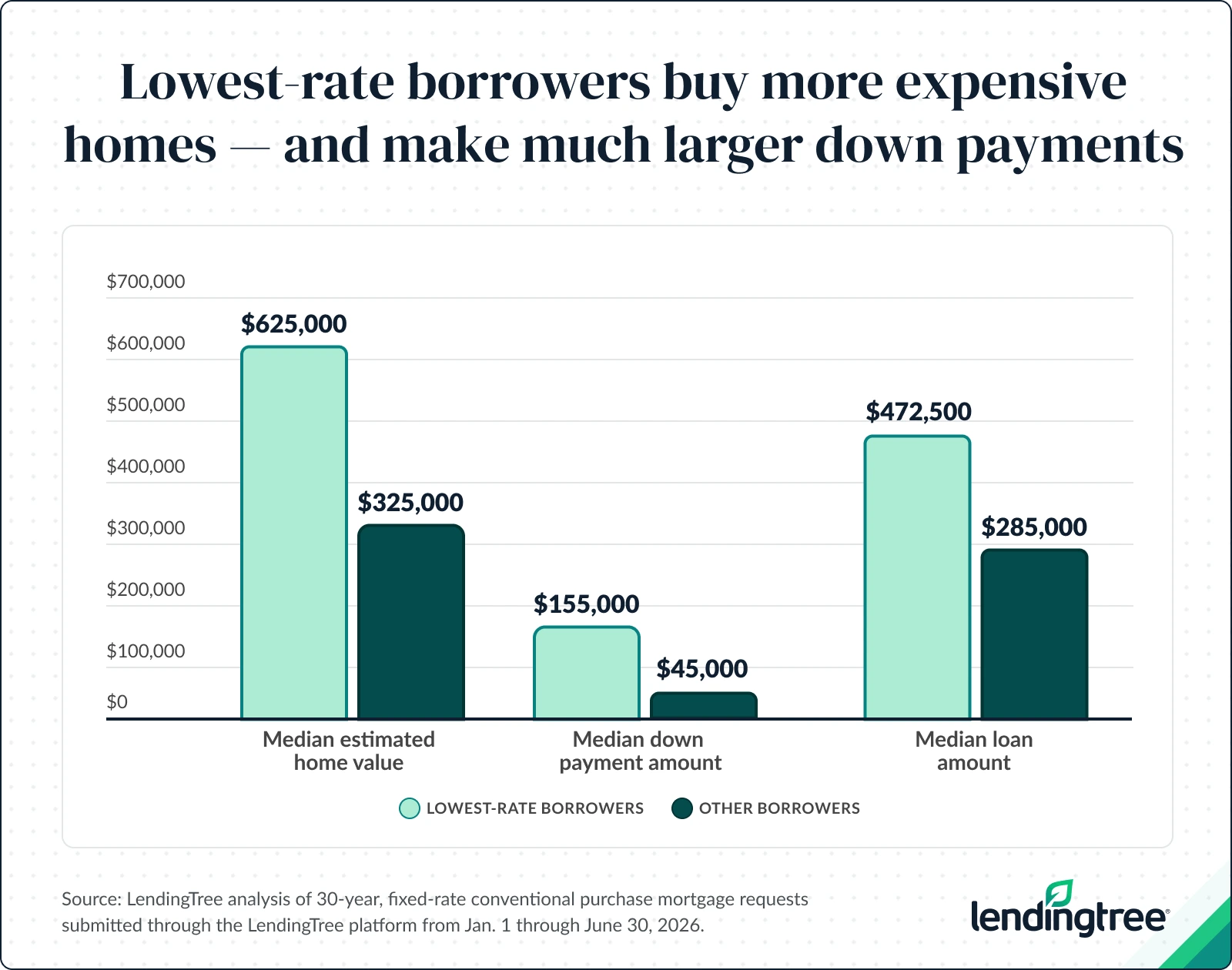 Lowest-rate borrowers put down a median of $155,000, which is $110,000 more than the $45,000 put down by other borrowers. 