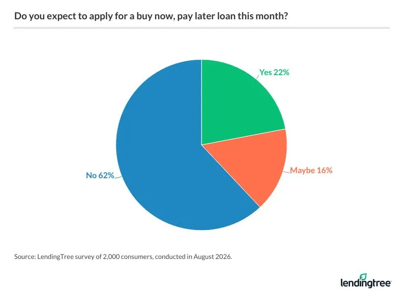 38% of consumers may apply for a buy now, pay later loan this month.