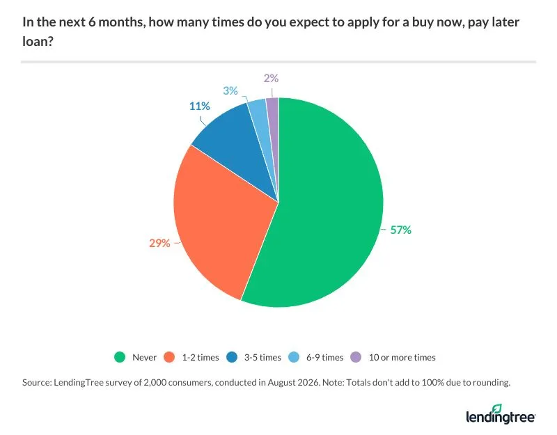 45% of consumers expect to apply for a buy now, pay later loan in the next six months.