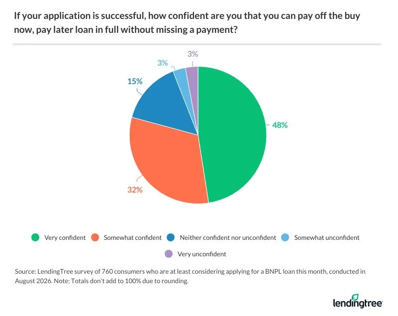 48% of those considering getting a BNPL loan this month are very confident that they would be able to pay that loan off without missing a payment