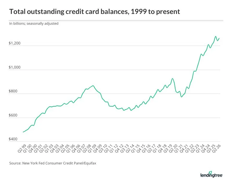 Credit card balances have risen sharply since 1999, more than doubling to $1.263 trillion.