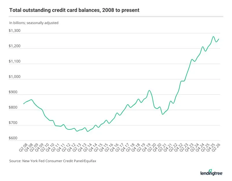 Credit card debt has grown significantly since 2008, reaching today's near-record levels despite decreases during the pandemic and Great Recession.