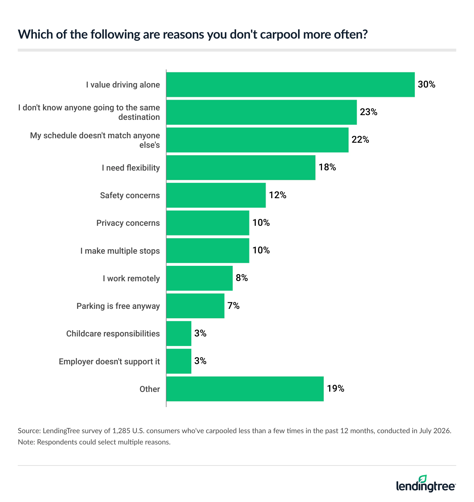 Among those who don't carpool often, the top reasons are preferring to drive alone (30%), not knowing anyone traveling to the same destination (23%) and having schedules that don’t align with someone else (22%).