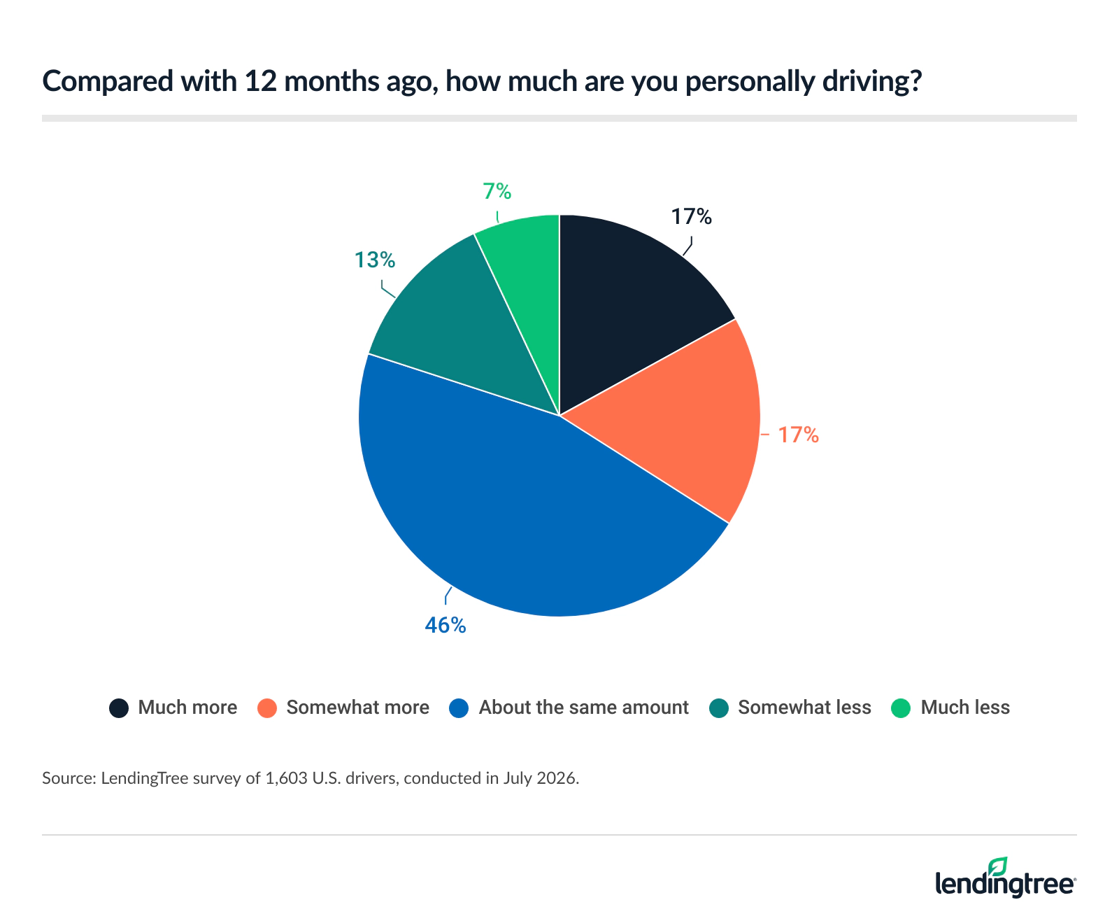 More than half (54%) of drivers have changed how much they drive over the past year, with 34% driving more and 20% driving less.