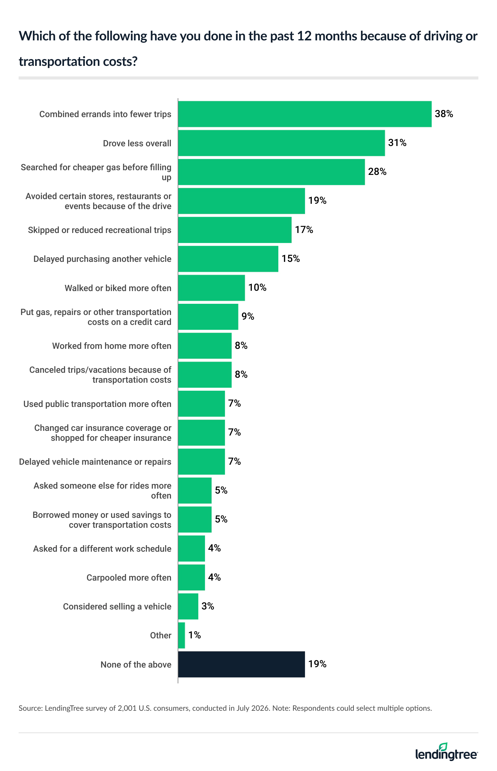 Common changes include combining errands into fewer trips (38%), driving less overall (31%) and searching for cheaper gas before filling up (28%).