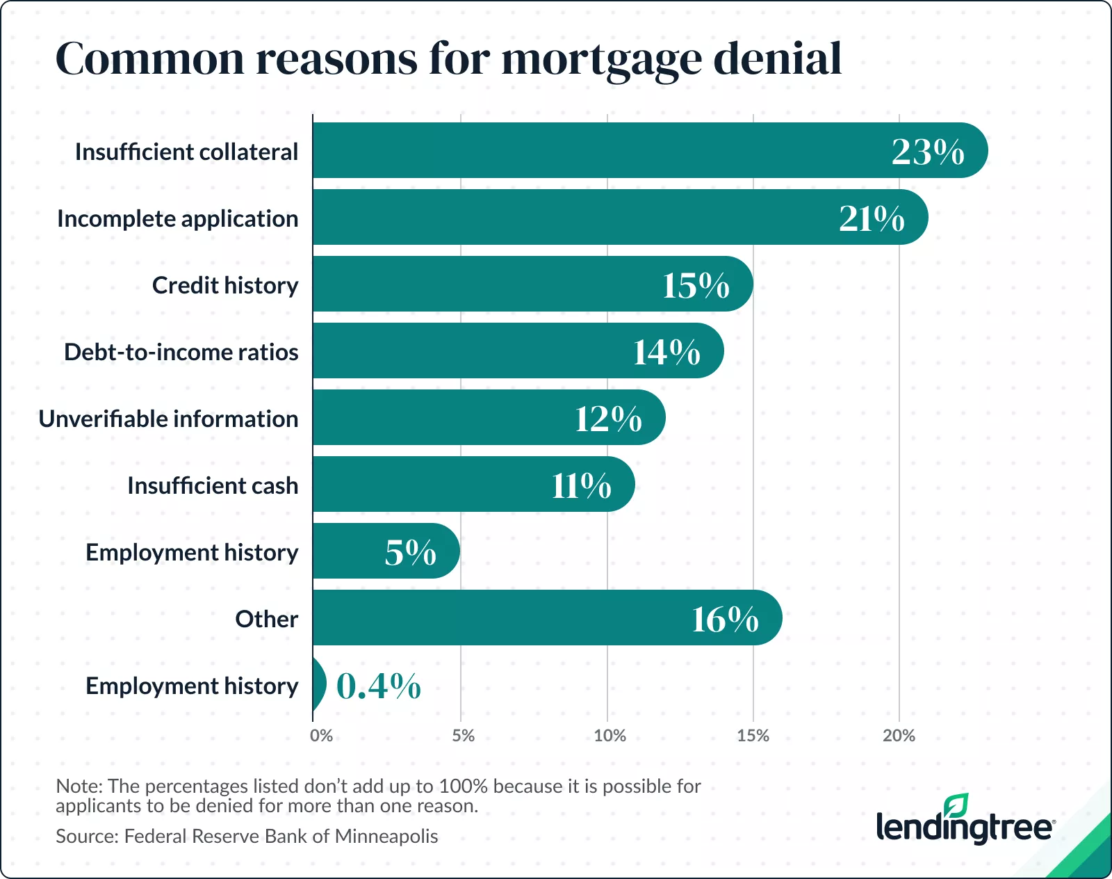 Common reasons for mortgage denial