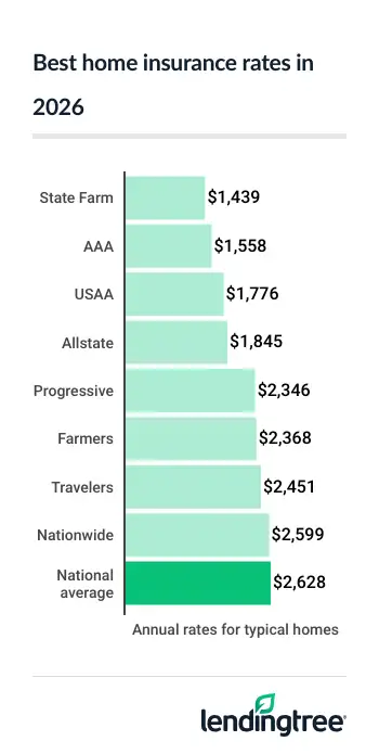 State Farm offers the lowest average home insurance rate, at $1,439 per year.