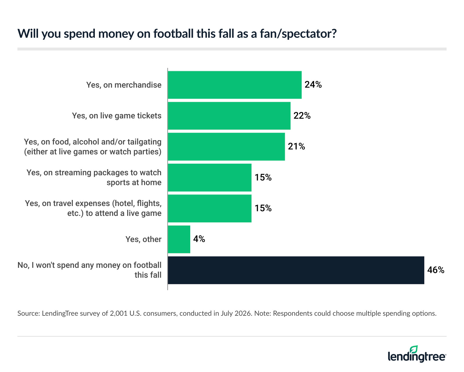 Merchandise (24%) is the most common planned expense.