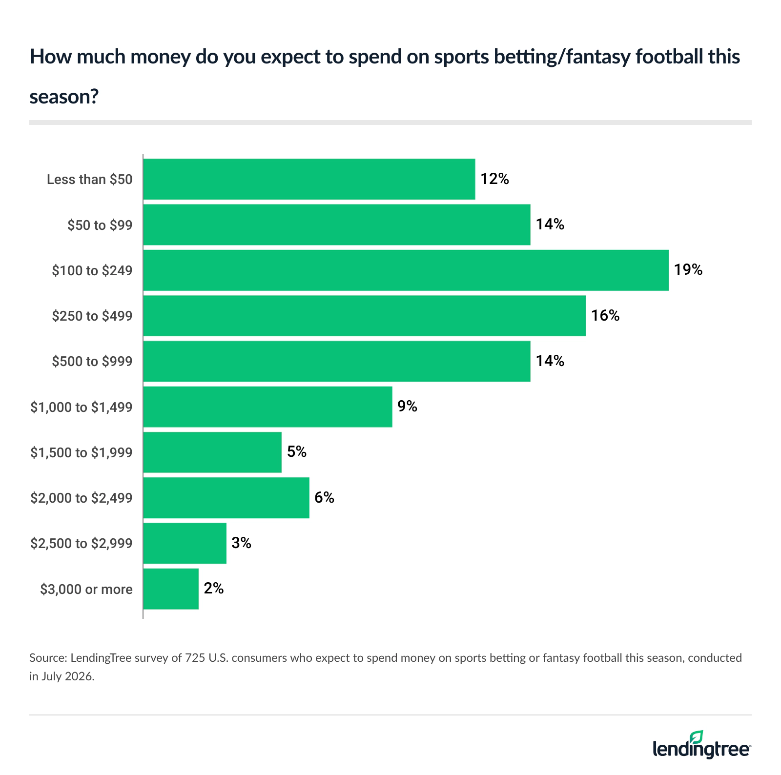 40% plan to spend $500 or more on sports betting/fantasy football, including 25% who plan to spend $1,000 or more.