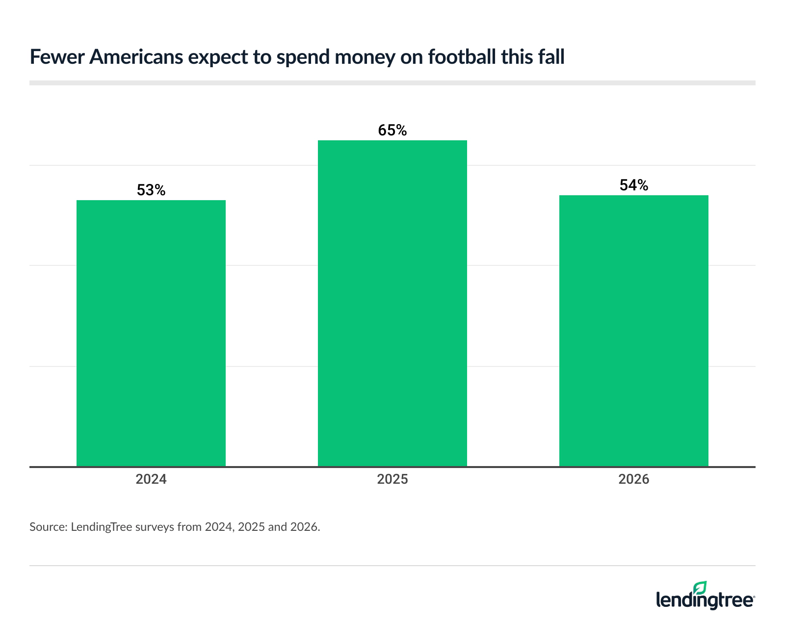 54% plan to spend money on football this fall, down 11 percentage points from last year.