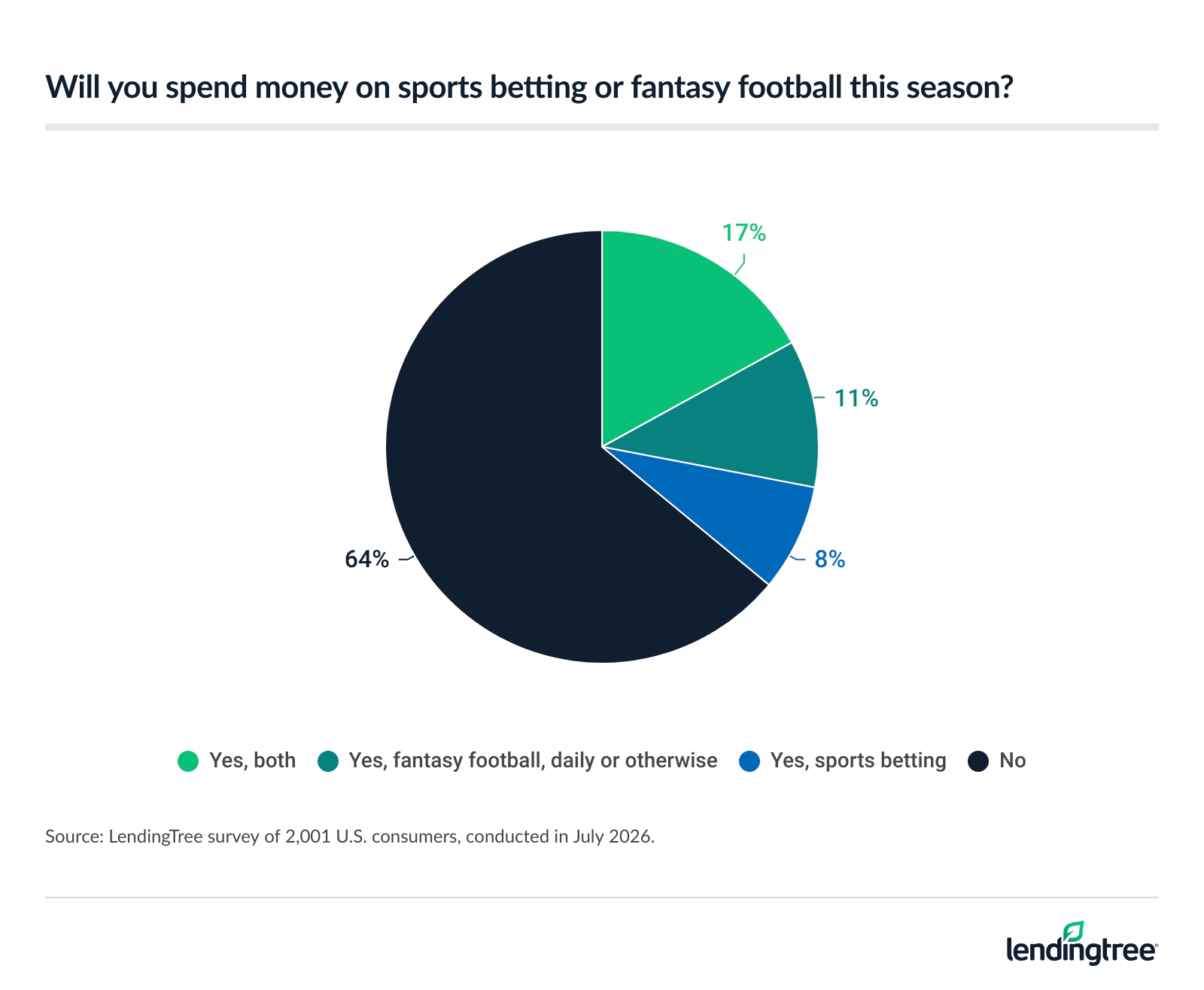 36% plan to spend on sports betting or fantasy football, down from 44% last year.