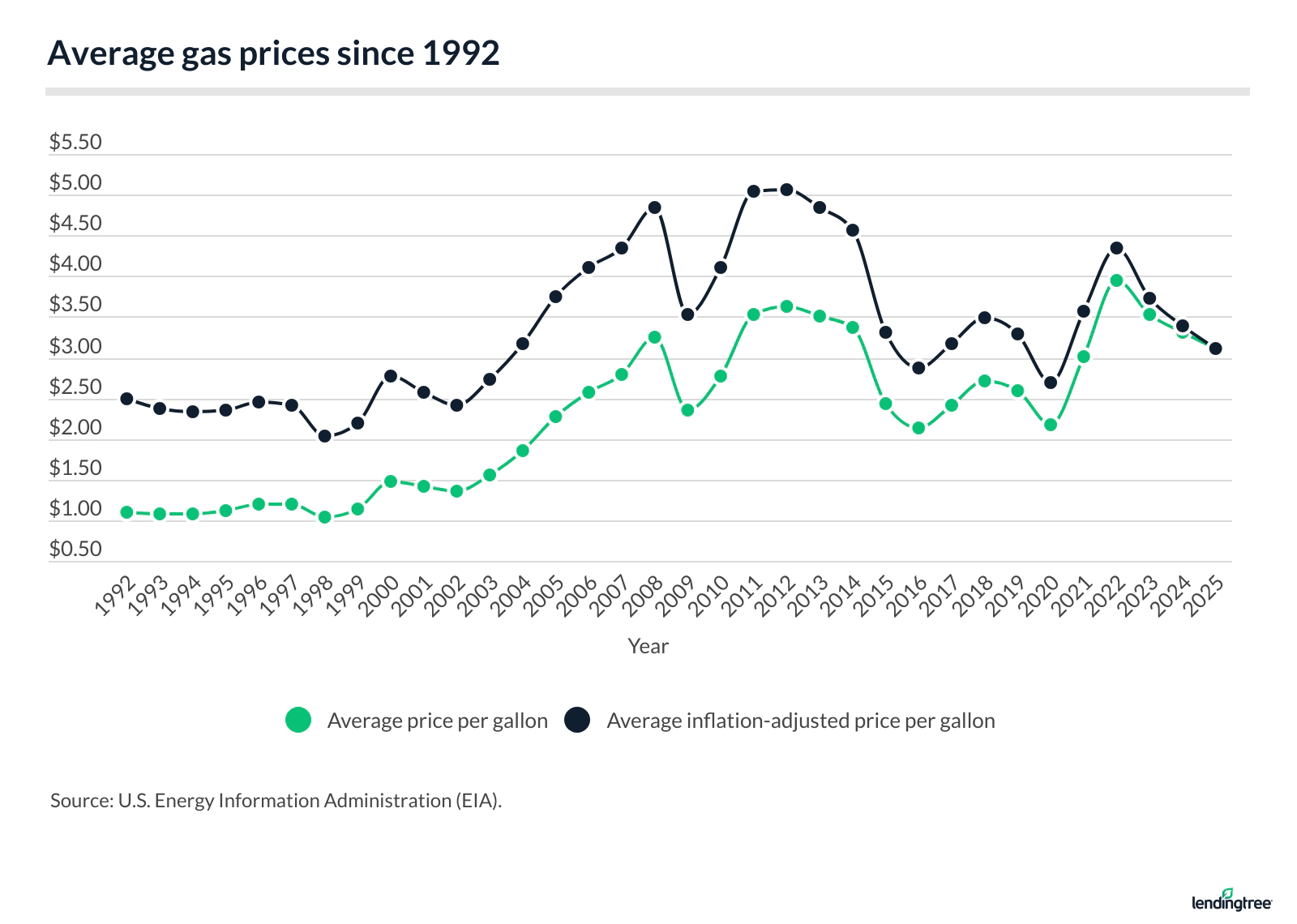 Average gas prices since 1992.