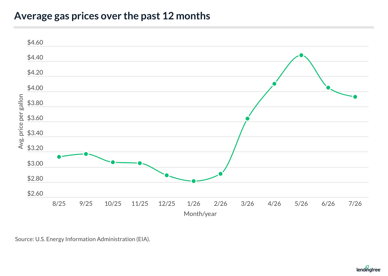 Average gas prices over the past 12 months.