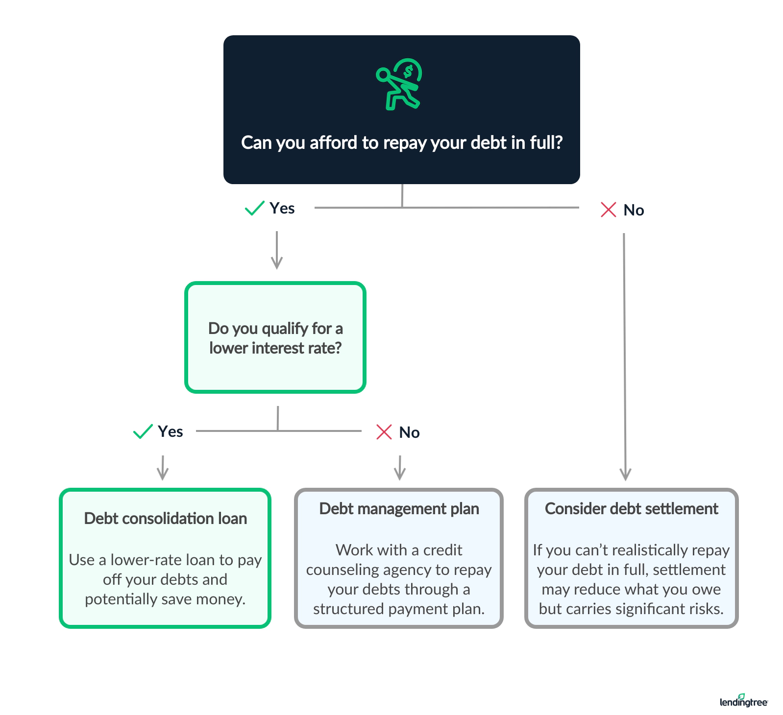 get-out-of-debt-with-a-debt-consolidation-program-flowchart