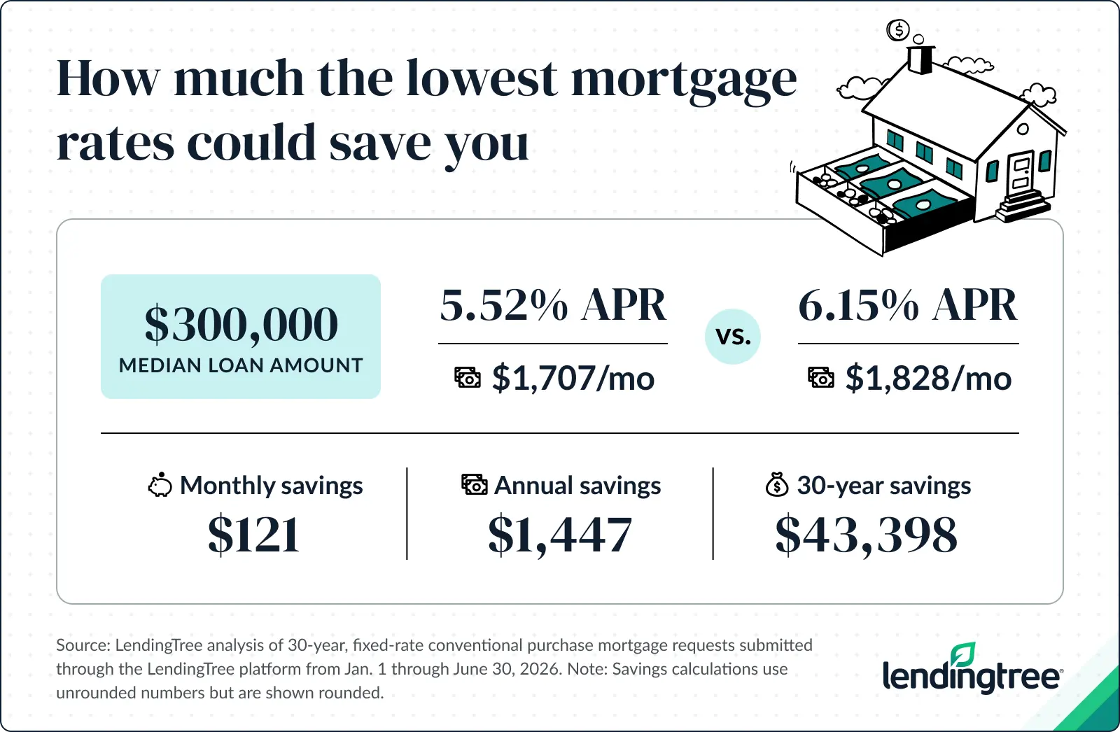 Borrowers who secured the lowest mortgage rates have an average APR of 5.52%, versus 6.15% for everyone else.