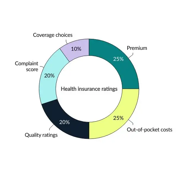 insurance-methodology-health