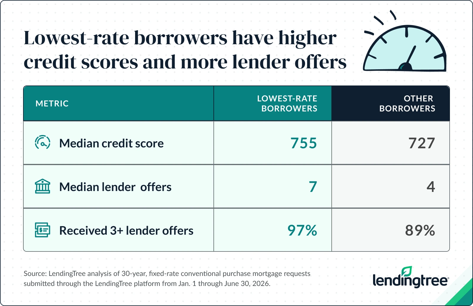 The lowest-rate borrowers have a median credit score of 755, compared with 727 for other borrowers.