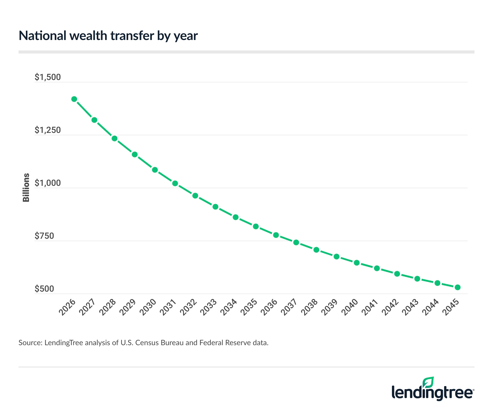 National wealth transfer by year.