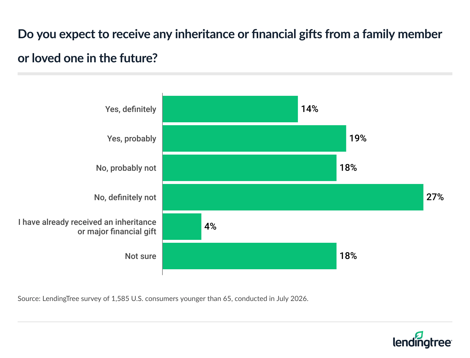 14% of Americans younger than 65 definitely expect to receive an inheritance or financial gift from a family member or loved one in the future.