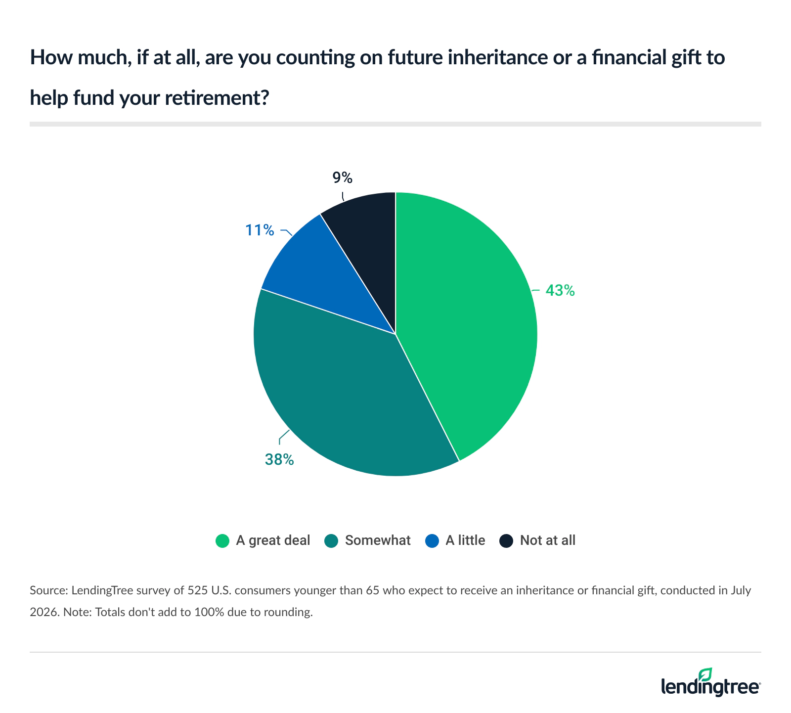 43% of Americans younger than 65 who expect to receive an inheritance or financial gift are counting a great deal on it to help fund their retirement.