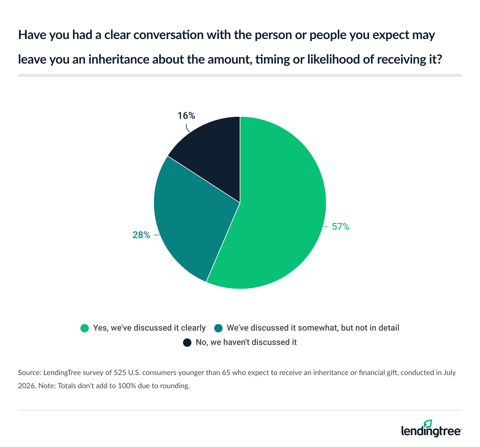 57% of Americans younger than 65 who expect to receive an inheritance or financial gift say they've discussed it clearly with the person or people they expect may leave it about the amount, timing or likelihood of receiving it.