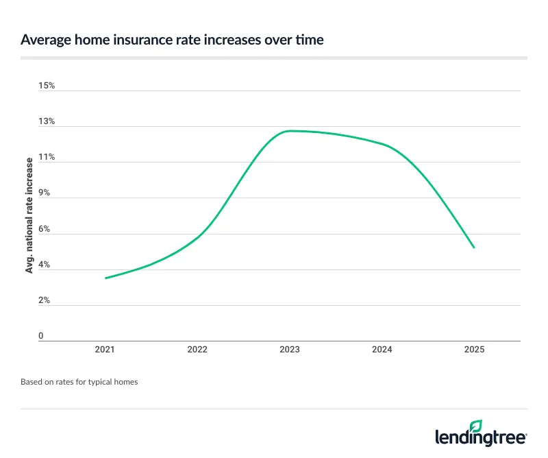 Average home insurance rate increases over time