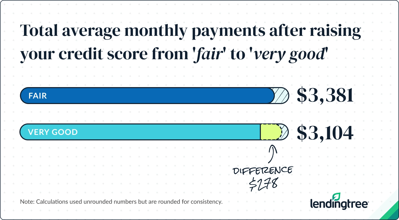 The difference in average monthly payments after raising your credit score from "fair" to "very good" is $278.