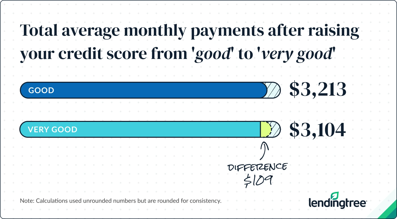 The difference in average monthly payments after raising your credit score from "good" to "very good" is $109.