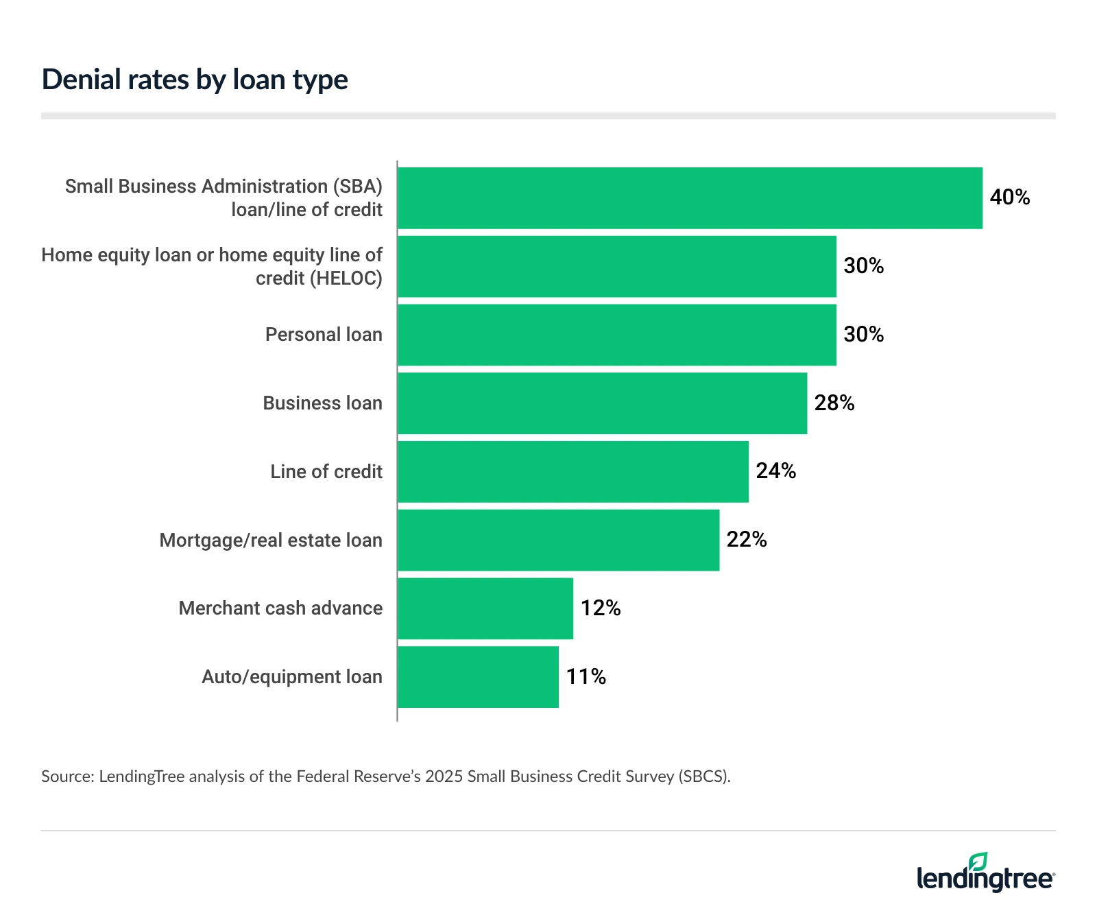 Denial rates by loan type.