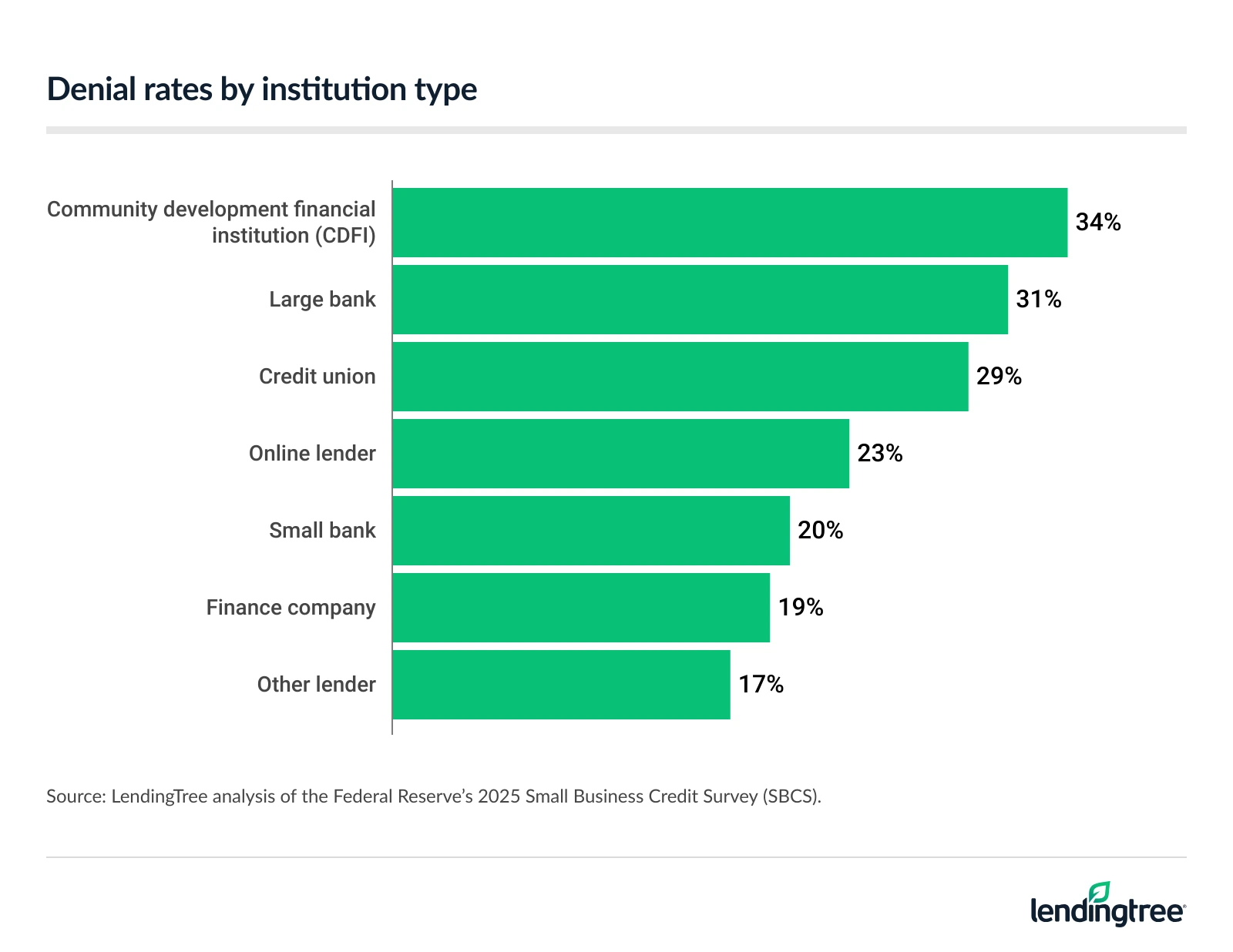 Denial rates by institution type.