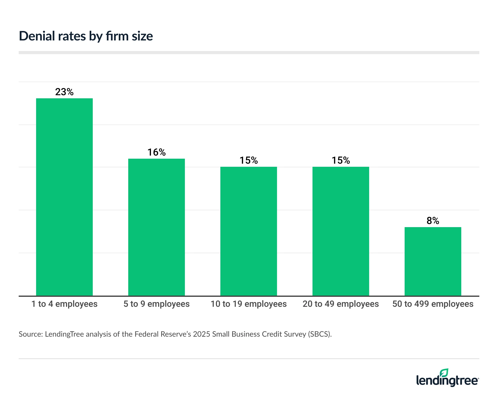 Denial rates by firm size.