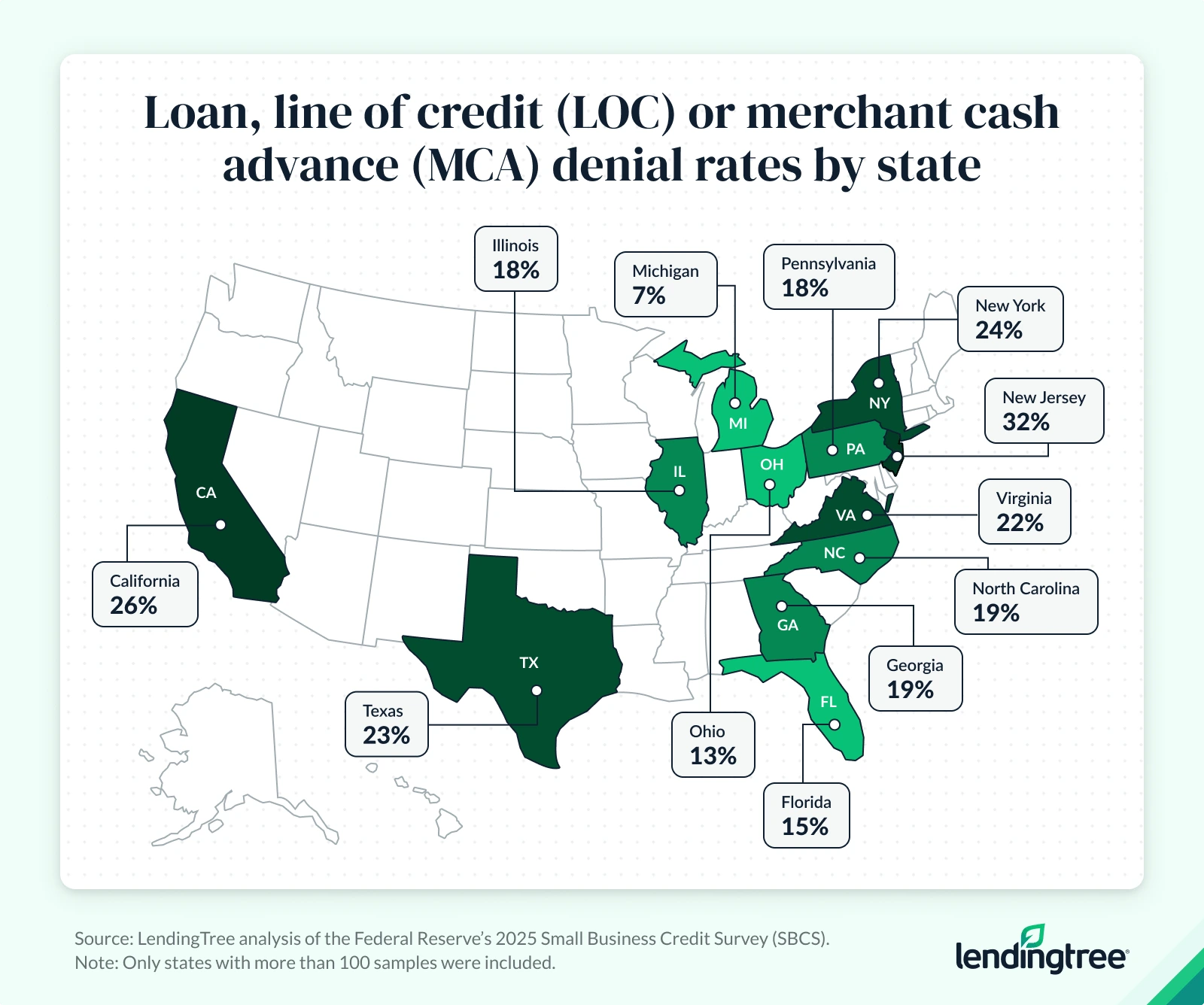 Loan, line of credit (LOC) or merchant case advance (MCA) denial rates by state.