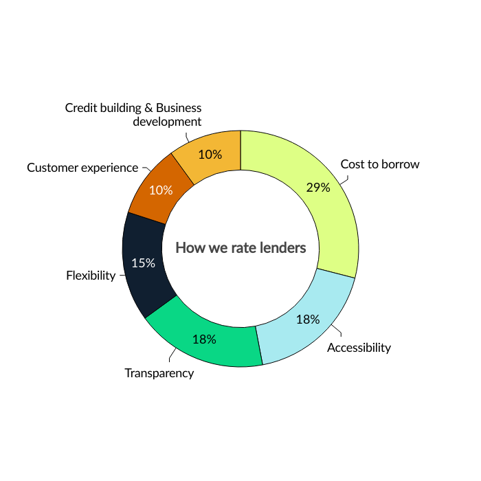 smb-lender-methodology