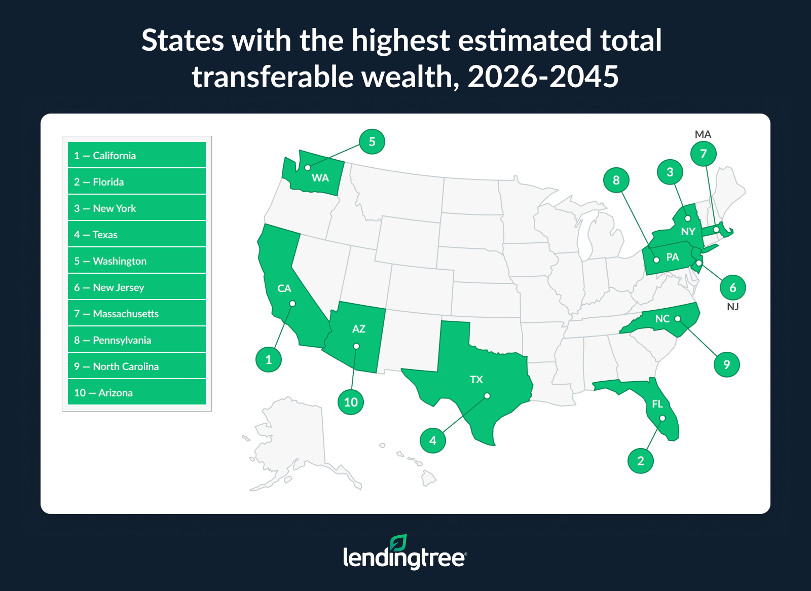 The states with the highest estimated total transferable wealth are California, Florida and New York.